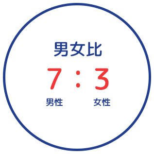 男女比 男性7:女性3